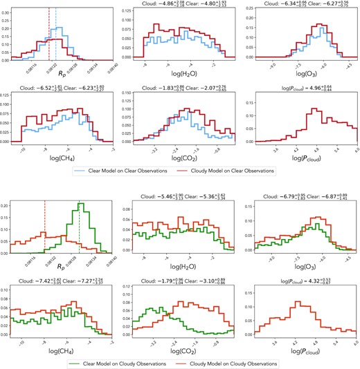 The retrievals for four different situations for 150 transits of TRAPPIST-1e using NIRSpec. The vertical dashed lines represent the maximum a posteriori values for the planetary radius in terms of Jupiter radii. The log of the molecular abundance and the log of the pressure at the cloud deck are presented as calculated by TauRex3.0. We provide the 1σ confidence interval for each retrieval choice.