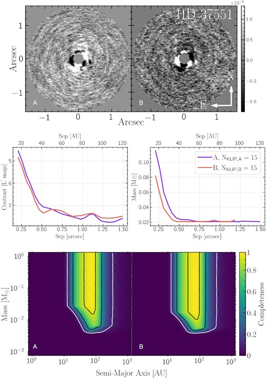 Results of BDI-KLIP reduction of HD 37551. Top: reduced image of HD 37551 A reduced with HD 37551 B as reference (left) and vice versa (right) using 15 KLIP modes. North is up and East is to the left in both images. Middle: Contrast limits (left) and mass limits (right) as a function of separation for HD 37551 A (purple) and HD 37551 B (red). These are the deepest contrast and mass limits in our survey, reaching as low as 5 MJup in to 40 au for both A and B. Bottom: Survey completeness maps for both stars for a grid of (semimajor axis, mass) pairs. Colour map indicates fraction of simulated companions which would have been detected at each grid point. Contours indicate 10 per cent (white), 50 per cent, and 90 per cent (inner-most contour) of simulated companions detected.