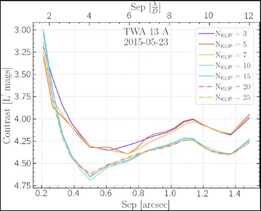 Contrast for TWA 13 A as a function of number of basis modes (NKLIP). The deepest contrast is achieved at NKLIP = 10 for this system. Optimal number of basis modes varies between data sets and is reported in Table 2.