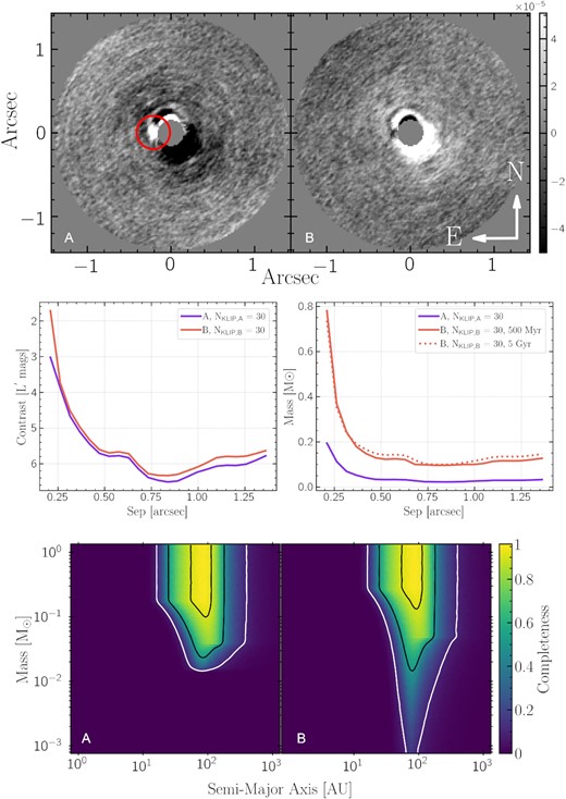 Top: BDI reduction of HIP 67506 (labelled A) and TYC 7797-34-2 (labelled B) using 30 KLIP modes. North is up and East is to the left in both images. The candidate companion signal is located ∼0.2 arcsec (∼2λ/D) to the east of HIP 67506 (behind mask), indicated by the red circle. The candidate signal rotated with the sky rotation, unlike the azimuthally broadened features at similar separation. Middle: contrast curves for HIP 65706 and TYC 7797-34-2. We show mass limits for TYC 7797-34-2 using a young age (500 Myr) and a field age (5 Gyr). Bottom: Completeness map for HIP 65706 and TYC 7797-34-2. Contours show 10 per cent, 50 per cent, and 90 per cent completeness.