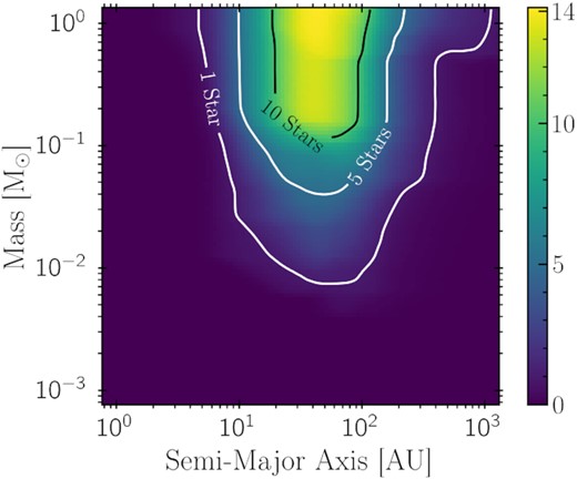 Completeness map for every star in our survey as a function of mass and semimajor axis. Colourmap and contours give the number of stars for which a given (sma, mass) pair is complete.