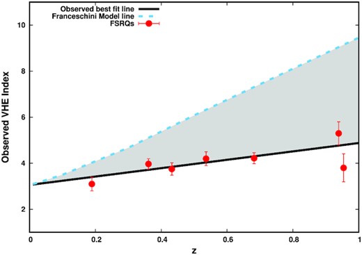 Comparison of observed VHE spectral indices with those estimated using the EBL model by Franceschini & Rodighiero (2017) (FM) for FSRQs. The black solid line represents the best-fitting straight line to seven FSRQs detected in very high energy (Paper I), and the dashed line represents the index values estimated using FM. The grey shaded region shows the deviation of the EBL model from the observational best-fitting line to VHE indices.