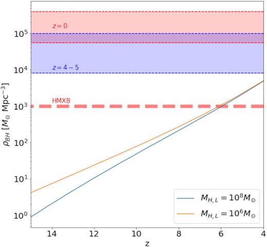 BH mass density versus redshift for two lower limits for the halo mass function. Assuming that every halo produces a BH, the integrated halo mass density is converted to an SMBH mass density using equations (1), (4), and (7). The red region indicates the approximate SMBH mass density at z = 0 (Graham & Driver 2007), and the blue region the modelled SMBH density at z = 4–5 (Mahmood et al. 2005; Tucci & Volonteri 2017). For comparison, we also show the extrapolated BH mass density (red dashed line) from accretion on to HMXBs (Jeon et al. 2014). The HMXB contribution here appears as a constant, because Jeon et al. (2014) considered mainly Pop III binaries at z ≳ 15, and not the complete populations of metal-enriched stars at lower redshifts. Our model is consistent with observations as the mass density does not exceed the model values at z ∼ 4.