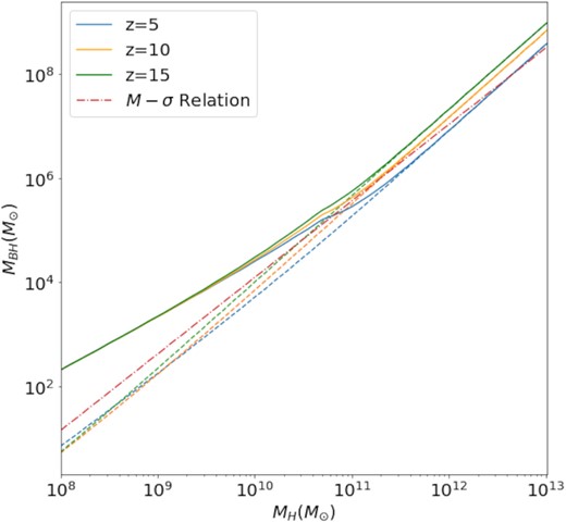 The resulting halo to SMBH mass relation, based on our model (see equation 1), and the empirical M–σ relation at z = 0 for comparison (Evrard et al. 2008; Kormendy & Ho 2013). The dashed lines represent the unmodified equation (1), whereas the solid lines show the augmented model where BH seeds are added to the mass budget. As can be seen, our idealized model matches the slope and overall normalization of the observed relation at z = 0 quite well.