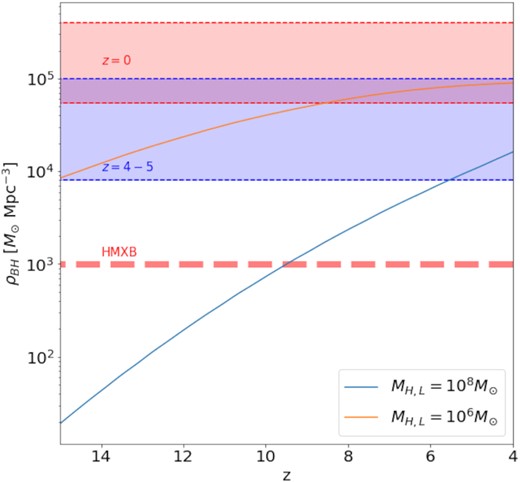 Impact of seed BHs on global mass densities. We consider the same quantities as in Fig. 1, except that here seed BH masses are included. Now, the choice of lower limit on the halo mass is reflected in significant differences in the resulting mass densities. Specifically, a lower limit of 106 M⊙, coupled with a seed BH mass of ∼100 M⊙, overproduces the empirical mass density at z ≃ 4–5, and even challenges the present-day constraint. The larger lower limit for the halo mass, on the other hand, still leads to overall consistent results.
