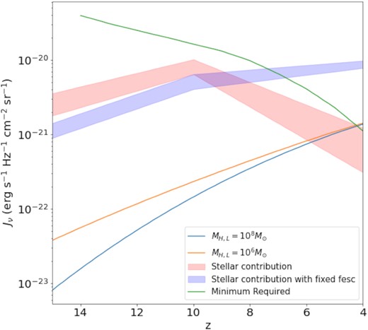 Ionizing radiation intensity versus redshift. We show the UV intensity produced by AGN sources prior to reionization (blue and orange lines), together with the intensity from star-forming galaxies (shaded blue and red zones), based on an extrapolation of observations of non-ionizing UV emission from galaxies at z ≃ 4–10 (Finkelstein et al. 2019). For the AGN UV contribution, we consider lower limits for the halo mass of 106 M⊙ (blue line) and 108 M⊙ (orange line). The stellar contribution is subject to the uncertainty regarding the escape fraction of ionizing photons. The blue shaded region shows the results when a fixed ionizing photon escape fraction of 13 per cent is used for all galaxies, while the red shaded region shows the results when assuming a halo-mass dependence for the escape fraction. We also indicate the critical intensity required to complete reionization from Madau et al. (1999), representing the instantaneous emissivity required to sustain a reionized IGM, which depends on the IGM clumping factor (green line). We assume a clumping factor similar to Finkelstein et al. (2019). The studies referenced above report UV emissivities, which we convert to photon densities by multiplying with the Hubble time.