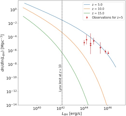 AGN luminosity function at high redshift. We show comoving number densities versus bolometric luminosity, derived from our PS mass functions for select redshifts. The observed luminosity function at z = 5 is reproduced from Shen et al. (2020). We also mark the limiting luminosity that can be reached with the Lynx observatory at z = 10 (Ricarte & Natarajan 2018). As can be seen, our luminosity function at z = 5 is in overall agreement with the observations.