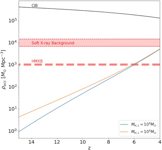 Cosmic radiation backgrounds from SMBH mass accretion. Similar to Fig. 1, we show our model SMBH mass accretion densities, compared to upper limits from cosmological backgrounds. The soft X-ray background limit corresponds to the maximal possible accretion for z ≳ 5, based on the unresolved background from Salvaterra et al. (2012). The CIB limit is the mass accretion required for SMBHs to produce the observed CIB fluctuations at a given redshift, provided in Helgason et al. (2016).