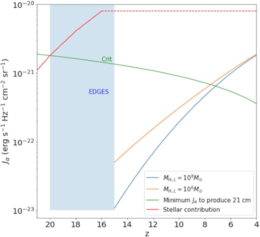 The cosmic Lyman-α intensity versus redshift, from stellar sources (galaxies) and AGN feedback, similar to Fig. 4. We reproduce the minimum Ly α intensity required to imprint a global 21 cm absorption feature, taken from Ciardi & Madau (2003). We also show the stellar contribution, mostly from Pop III, as modelled in Schauer, Liu & Bromm (2019). The EDGES timing constraint from Mirocha & Furlanetto (2019) is indicated with the blue shaded region. The stellar contribution at z = 16 is extrapolated to z = 4 (dashed line), to compare to the AGN contribution modelled here. Our model does not reach the necessary intensity until z ∼ 8, and thus does not produce the 21 cm line too early.
