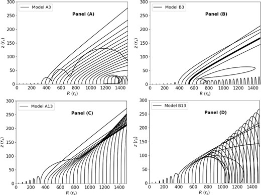 The trajectories of winds in models A3 (panel A), B3 (panel B), A13 (panel C), and B13 (panel D).