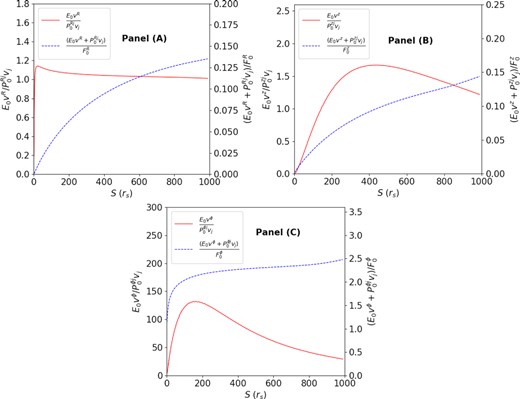 Comparison of terms in equation (7). Panel (A) shows the $(E_0v^R+ v_j P_0^{Rj})/{F^{R}_0}$ and ${E_0v^R}/{v_j P_0^{Rj}}$ values along the thick line in panel (B) of Fig. 1. Panel (B) shows the $(E_0v^z+v_j P_0^{zj})/{F^{z}_0}$ and ${E_0v^z}/{v_j P_0^{zj}}$ values along the thick line in panel (B) of Fig. 1. Panel (C) shows the $(E_0v^\phi +v_j P_0^{\phi j})/{F^{\phi }_0}$ and ${E_0v^\phi }/{v_j P_0^{\phi j}}$ values along the thick line in panel (B) of Fig. 1.