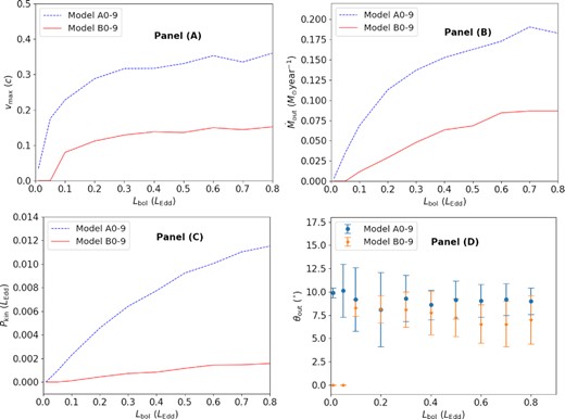 The influences of the bolometric luminosity (Lbol) on the wind properties, such as the maximum speed (vmax) along streamlines (Panel A), the mass outflow rate ($\dot{M}_{\rm out}$, Panel B), the kinetic power (Pkin, Panel C), the angle of winds (θout, Panel D).