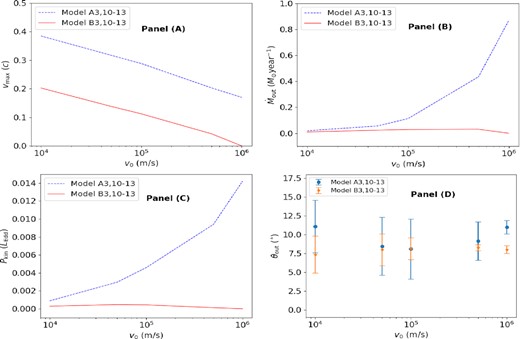 The influences of the initial velocity (v0) on the wind properties. Panels (A)–(D) are the same as the panels of Fig. 3.