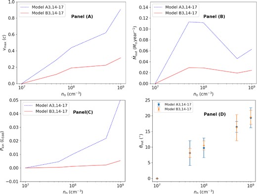 The influences of the number density (n0) of particles on the wind properties. Panels (A)–(D) are the same as the panels of Fig. 3.