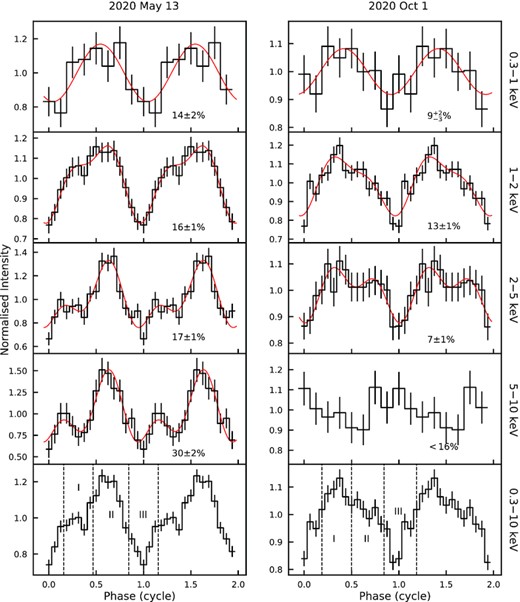 XMM–Newton EPIC-pn background-subtracted, energy-resolved pulse profiles for the 2020 May (left-hand panel) and October (right-hand panel) data sets. In the bottom panel, the dashed lines indicate the intervals used in the phase-resolved spectral analysis. Two cycles are shown for clarity.