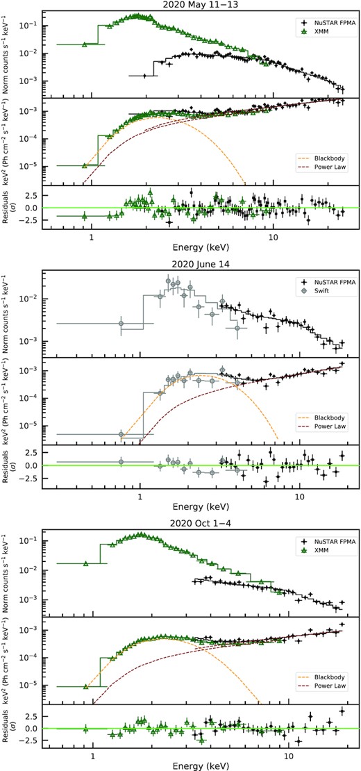 Broad-band spectra of SGR J1935 extracted from the quasi-simultaneous Swift/XRT (grey), NuSTAR (black), and XMM–Newton (green) data on 2020 May 11–13 (top), June 14 (middle), and October 1–4 (bottom). XMM–Newton data were re-binned for plotting purpose. For each plot, the E2f(E) unfolded spectrum is shown in the middle panel. The dashed lines mark the contribution of the single components to the spectral model. Post-fit residuals in units of standard deviations are shown in the bottom panel.
