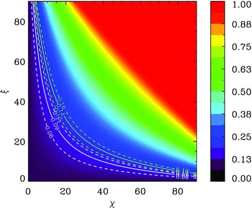 The computed pulsed fraction as a function of the two geometrical angles χ and ξ. The white and green contours correspond to the observed PF for the 2020 October 1 (9%) and of the 2020 May 13 (14%) observation, respectively, together with the associated $1\, \sigma$ errors (dashed lines); see the text for details.