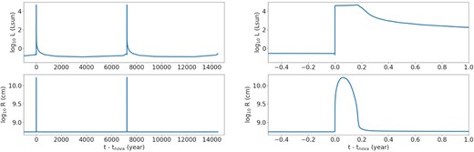 (left) Luminosity and radius evolution for the nova model during its first two pulses with $M = 1.0\, M_{\odot }$ and CO fraction of 50 per cent. (right) Zoomed into 1 yr around the first pulse.