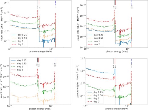 (top left) Gamma-ray spectra for the CO WD model with $M = 1.20\, \mathrm{M}_{\odot }$, $\dot{M} = 10^{-9}\, \mathrm{M}_{\odot }\, \mathrm{yr^{-1}}$, and fCO = 0.5 on day 0.25 (blue circle), 0.50 (orange cross), 1.00 (green square), and 2.00 (red triangle). (top right) CO WD model with $M = 0.8\, \mathrm{M}_{\odot }$, $\dot{M} = 10^{-9}\, \mathrm{M}_{\odot }\, \mathrm{yr^{-1}}$, and fCO = 0.5. (bottom left) CO WD model with $M = 1.20\, \mathrm{M}_{\odot }$, $\dot{M} = 10^{-9}\, \mathrm{M}_{\odot }\, \mathrm{yr^{-1}}$, and fCO = 0.1. (bottom right) ONe WD model with $M = 1.20\, \mathrm{M}_{\odot }$, $\dot{M} = 10^{-9}\, \mathrm{M}_{\odot }\, \mathrm{yr^{-1}}$, and fCO = 0.5. The nova event is assumed to be at the distance of 1 kpc.