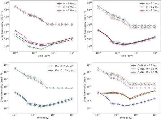 (top left) γ-ray light curves of CO WD nova models with fCO = 0.5, $\dot{M}=10^{-9}\, \mathrm{M}_{\odot }$ yr−1 and M =0.8 (blue circle), 0.9 (orange cross), and 1.0 M⊙ (green square), respectively. The total radioactive decay luminosity (dotted line) is included for reference. (top right) CO WD models with 1.1 (blue circle), 1.2 (orange cross), and 1.3 M⊙ (green square), respectively. The light-curve luminosity integrates the gamma spectra from 10 keV to 3 MeV. (bottom left) CO WD models with $M = 1.2\, \mathrm{M}_{\odot }$, fCO = 0.5 and $\dot{M}=10^{-9}\, \mathrm{M}_{\odot }$ yr−1 (blue circle) and $\dot{M}=10^{-10}\, \mathrm{M}_{\odot }$ yr−1 (orange cross). (bottom right) ONe WD models with M = 1.2 (orange cross) and 1.3 M⊙ (green square). The CO WD model with $M = 1.2\, \mathrm{M}_{\odot }$ is included for comparison.