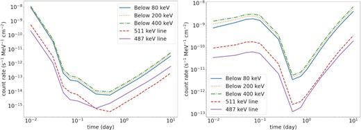 (left) The light-curve components for the CO WD model with M = 1.20 M⊙, $\dot{M}=10^{-9}~\mathrm{M}_{\odot }$ yr−1, and fCO = 0.5, assuming the nova is at 1 kpc apart from the Earth. (right) Same as the left-hand panel but for the ONe WD model with the same configuration.