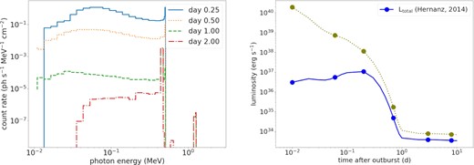 (left) Spectra of the nova model with $M = 1.20\, \mathrm{M}_{\odot }$, fCO = 0.5, and $\dot{M} = 10^{-9}\, \mathrm{M}_{\odot }$ yr−1 on day 0.25, 0.50, 1.00, and 2.00 after the mass ejection using the configuration taken from Hernanz (2014). (right) Light curve (blue solid line) and the total luminosity (olive-dotted line).