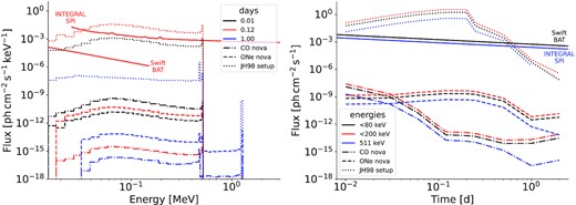 Comparison of brightest emission models of this work (CO, dash–dotted, and ONe dashed), and calculations with simulation setups in the literature (JH98, dotted). The distance to the nova is assumed to be 1 kpc. For comparison, the sensitivities for INTEGRAL/SPI and Swift/BAT are given for day 0.12 (red, left), and the band containing photons with energies <80 keV (black, right) and of the 511 keV line (blue, right).