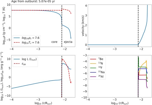 (top left) Density and temperature profile for the nova model with $M = 1.0\, \mathrm{M}_{\odot }$, fCO = 0.5, $\dot{M} = 10^{-9}\, \mathrm{M}_{\odot }$ yr−1 before the super-Eddington wind at ∼10−5 yr after the TNR (first in peak in Fig. 1) as a function of WD radius. (top right) Velocity profile. (bottom left) Luminosity and pp-chain energy production rate. (bottom right) Isotope abundances for selected radioactive isotopes.
