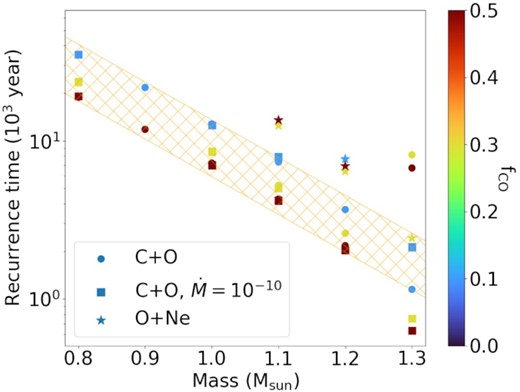 Recurrence time of nova models assuming a CO WD with $\dot{M} = 10^{-9}\, \mathrm{M}_{\odot }$ yr−1 (circles), a CO WD with $\dot{M} = 10^{-10}\, \mathrm{M}_{\odot }$ yr−1 (squares), and an ONe WD with $\dot{M} = 10^{-9}\, \mathrm{M}_{\odot }$ yr−1 (stars). Colours represent the mixing ratio. The recurrence time for the models with $\dot{M} = 10^{-10}\, \mathrm{M}_{\odot }$ yr−1 are scaled down by a factor of 10. The orange hatched area corresponds to the empirical fitting function from Table 3.