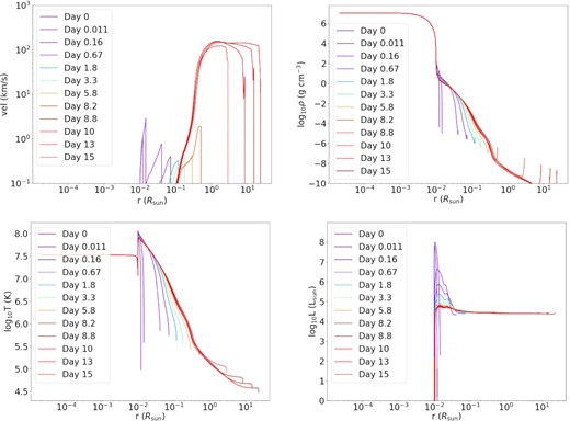(top left) Velocity profiles of nova ejecta at selected times from the CO WD model $M = 0.80\, \mathrm{M}_{\odot }$, with $\dot{M} = 10^{-9}\, \mathrm{M}_{\odot }$ yr−1. (top right) Density profiles. (bottom left) Temperature profiles. (bottom right) Luminosity profiles.