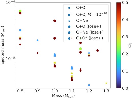 Total ejected mass during nova outbursts for models explored in this work, including CO WDs with $\dot{M}=10^{-9}\, \mathrm{M}_{\odot }$ yr−1 (circle), $\dot{M}=10^{-10}\, \mathrm{M}_{\odot }$ yr−1 (square), and ONe WDs with $\dot{M}=10^{-9}\, \mathrm{M}_{\odot }$ yr−1 (star). Jose + stands for models taken from José & Hernanz (1998).
