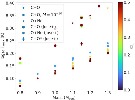 Maximum temperature during H-nuclear runaway for models explored in this work, including CO WDs with $\dot{M}=10^{-9}\, \mathrm{M}_{\odot }$ yr−1 (circle), $\dot{M}=10^{-10}\, \mathrm{M}_{\odot }$ yr−1 (square), and ONe WDs with $\dot{M}=10^{-9}\, \mathrm{M}_{\odot }$ yr−1 (star).