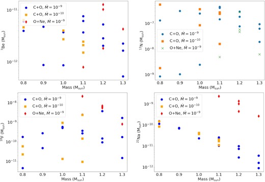 (top left) Total synthesized 7Be in the ejecta before its mass ejection occurs. (top right) 13N. (bottom left) 18F. (bottom right) 22Na.