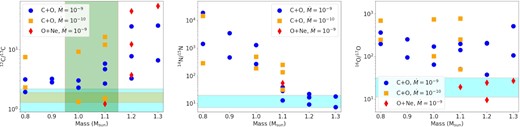 (left) 12C/13C mass ratio for our nova models for different progenitor masses and accretion rates. The cyan box corresponds to the observational constraints taken from planetary nebula K4-47 (Schmidt et al. 2018). The orange box is the observed constraints taken from Nova Ophiuchus 2017 (Joshi, Banerjee & Srivastava 2017). The vertical green box stands for the expected mass from UV spectra (Mikołajewska & Shara 2017). (middle) 14C/15N. (right) 16O/17O.