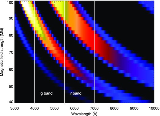 The cyclotron emission spectra from constant low temperature (1 keV) and (logΛ = 5) ‘slab’ models as a function of the magnetic field strength. The locations of g and r passbands are shown with vertical dashed lines.