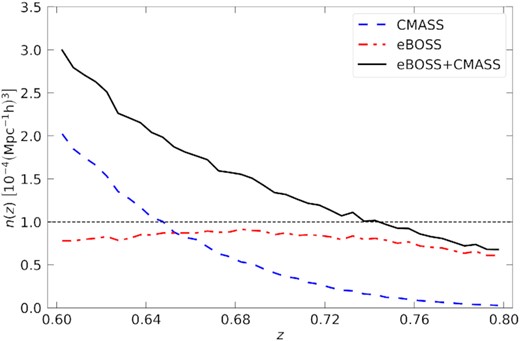 Redshift distribution of the eBOSS DR16 (red dash-dotted line), CMASS DR12 (blue dashed line), and the joint eBOSS + CMASS sample (black thick line, see Section 5.7 for details), optimized using wFKP weights.