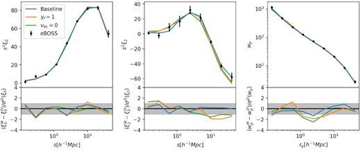 Comparison of the best-fitting model predictions to the data several fit to the eBOSS LRG sample for the monopole (left-hand panel), quadrupole (centre panel) and projected correlation function (right-hand panel). Upper panels: the baseline fit (blue), fixed γf = 1 fit (orange), and vbc = 0 fit (green), with the data and measurement uncertainty (black). Lower panels: The difference between the best-fitting models and the data divided by the measurement uncertainty. The 1 − σ region is shown in grey.