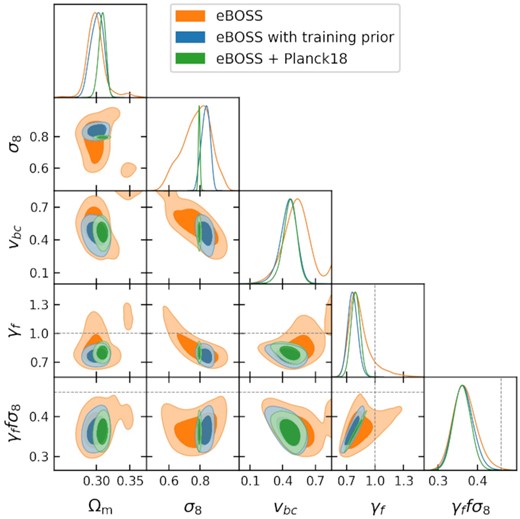 One dimensional and two dimensional contours of the key fit parameters for the fit to the eBOSS LRG sample with no additional cosmological constraints (orange), restricted by the aemulus training prior (blue), and jointly fit with the Planck2018 likelihoods (green).