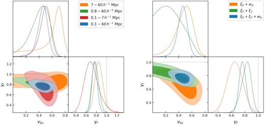 Two dimensional and one dimensional marginalized constraints on vbc and γf for fits to different scales and measurements. Left-hand panel: constraints from the three largest separation bins (orange), six largest separation bins (green), six smallest separation bins (red), and all nine separation bins (blue) for all three measurements. The dotted line shows γf = 1, the value expected if the amplitude of the halo velocity field matches the expectation from ΛCDM. Right-hand panel: constraints from the joint fit to the monopole and projected correlation function (orange), monopole and quadrupole (green), and all three measurements (blue).