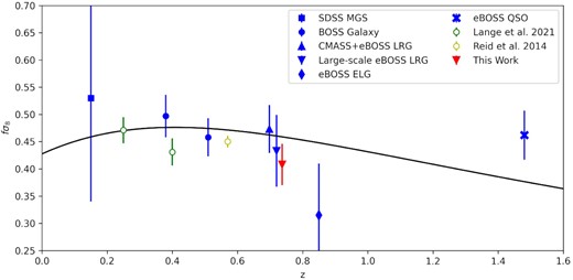 fσ8 measurements from various SDSS samples. The blue points show the results of the standard large-scale analyses from the SDSS MGS (Howlett et al. 2015), BOSS galaxies (Alam et al. 2017), CMASS + eBOSS LRGs, eBOSS LRGs (Bautista et al. 2021), eBOSS ELGs (de Mattia et al. 2021), and eBOSS quasars (Neveux et al. 2020). Our small-scale analysis of the eBOSS LRGs using only the quasi-linear regimes is shown in red. Empty coloured points show the results of small-scale analyses from the BOSS LOWZ sample (Lange et al. 2022, green) and BOSS CMASS sample (Reid et al. 2014, yellow) that included non-linear scales in the analysis. The black line shows the expected value of fσ8 for a flat ΛCDM universe with the best-fitting Planck2018 cosmology. The large-scale eBOSS LRG result is shifted in the x-axis to avoid overlap with the small-scale result from this work.