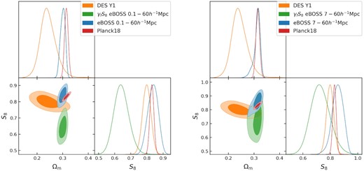 Two dimensional and one dimensional marginalized constraints on Ωm and S8 from our analysis (blue), the Dark Energy Survey (DES) year 1 results (Abbott et al. 2018) (orange) and Planck 2018 results (Planck Collaboration 2020a, c) (red). Since our low value of fσ8 mostly comes from γf, we also plot γfS8 (green) for our fit, which shows the constraint we would have if the low value of fσ8 came entirely from the σ8 value. Left-hand panel: results of our full fit to all scales. Right-hand panel: results from only the quasi-linear scales used to constrain the linear growth rate.