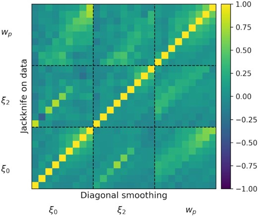 Comparison of the unsmoothed and smoothed correlation matrices. The upper diagonal elements correspond to the unsmoothed jackknife correlation matrix, while the lower diagonal elements show the result of our diagonal smoothing method.