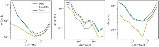 The contributions of the data error calculated through jackknife sampling (green), the emulator error (orange), and total error (blue), for the monopole, quadrupole, and projected correlation function (left- to right-hand panel).