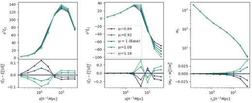 The effect on the emulator prediction of varying γf for the monopole (left-hand panel), quadrupole (centre hand panel), and projected correlation function (right-hand panel). All other parameters are kept fixed at reasonable values for the baseline eBOSS fit. Upper panels: Direct comparison of the predictions, ranging from low γf (blue) to high γf (red). Lower panels: Relative difference to the γf = 1 prediction.