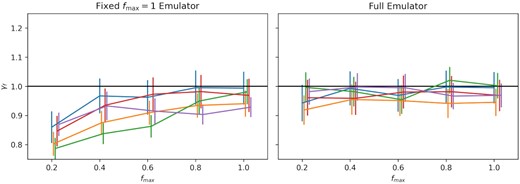 Performance of emulators with fixed or variable fmax on HOD mocks constructed with varying fmax. The left-hand panel shows the results from an emulator built with the original aemulus parameter set, which is equivalent to fmax = 1. The right-hand panel shows the results from the emulator used in our analysis with variable fmax. Both emulators were built to match the eBOSS redshift and number density. The horizontal line shows the expected value of γf used to construct the mocks. Points are shifted slightly along the x-axis to avoid overlap.