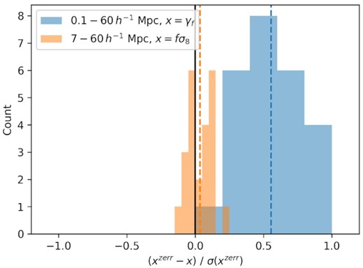 A histogram of the shifts in the measured cosmological parameters for 25 HOD mocks with and without a random velocity dispersion matching the eBOSS redshift uncertainty. Blue bars show the shift in γf measured over the full separation range, and orange bars show the shift in fσ8 measured from the quasi-linear scales only. The x-axis shows the difference between the value measured for the mock with a random velocity dispersion (zerr) and the value measured from the same mock without the additional velocity dispersion, divided by the uncertainty of the measurement from the zerr mock. Coloured dashed lines show the mean shift for each case. For the fit over $0.1\text{--}60\, h^{-1}{\rm Mpc}$, including a random velocity dispersion not represented in the model increased the measured value of γf for all 25 mocks, with a mean shift slightly larger than half of the statistical uncertainty. Conversely, for the fit over $7\text{--}60\, h^{-1}{\rm Mpc}$, the shifts from including a random velocity dispersion scatter around 0, with a mean shift that is negligible compared to the statistical error.