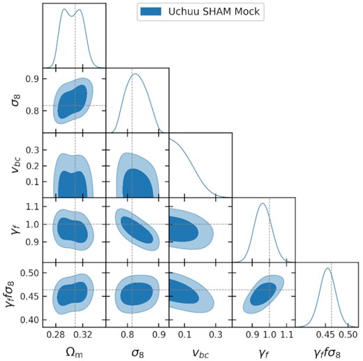 Two dimensional and one dimensional marginalized constraints of the key parameters from the fit to an Uchuu SHAM mock matching the eBOSS LRG number density and redshift. Dotted lines show the values of the cosmological parameters from the simulation.