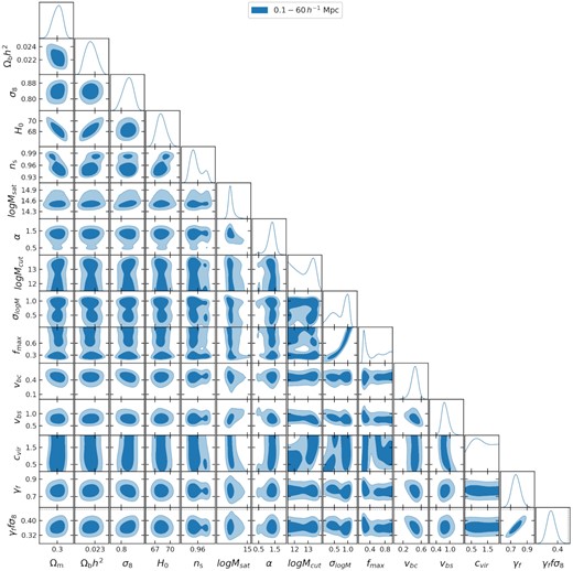 One dimensional and two dimensional contours of the parameters used in our baseline fit, as well as the derived constraints on γffσ8.