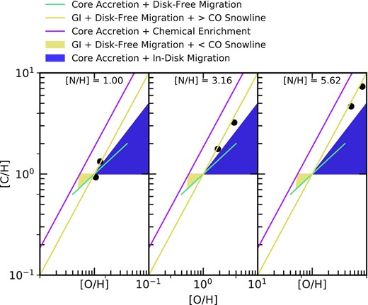 The different ranges of metallicities expected from several formation models. The indigo, cyan, and yellow lines cover the core accretion and gravitational instability models from Madhusudhan et al. (2014b), the purple lines cover the pebble accretion and enrichment models from Booth et al. (2017), and the black dots are the metallicities expected from the six formation locations for core accretion in Turrini et al. (2021). Gravitational instability from within the CO snowline also covers the entire metallicity range of core accretion with in-disc migration, but cannot be easily seen due to overlap.