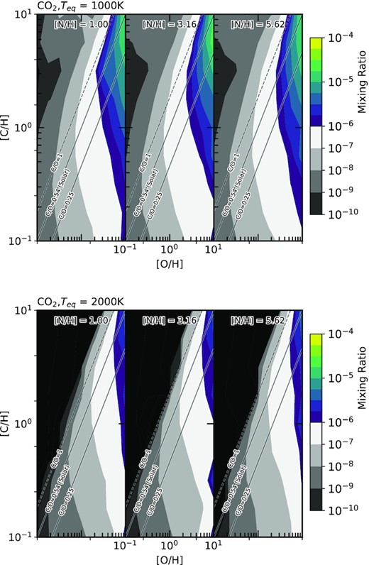 The abundance of CO2 for two hot Jupiters, one with a 1000K equilibrium temperature (top) and one with a 2000K equilibrium temperature (bottom). The variation in abundance of CO2 is shown against the atmospheric C/H and O/H ratios normalised to solar values. The C/O ratios of 0.25, 0.54 (solar) and 1 are shown on each plot to assist visualisation. Additionally, we consider three atmospheric N/H ratios normalised to solar; 1, 3.2 and 5.6. These are shown from left to right on the figures above.
